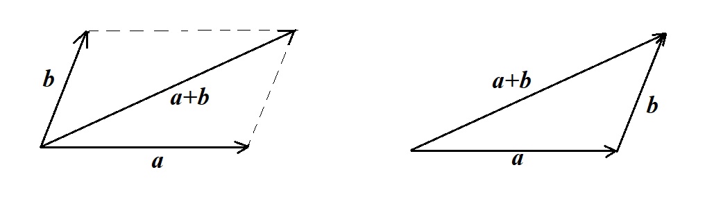 vector addition